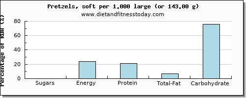 sugars and nutritional content in sugar in pretzels